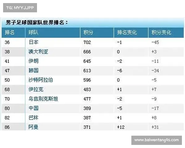 FIFA最新排名出炉!中国队跃升三位全球排名 FIFA最新排名出炉!中国队跃升三位全球排名